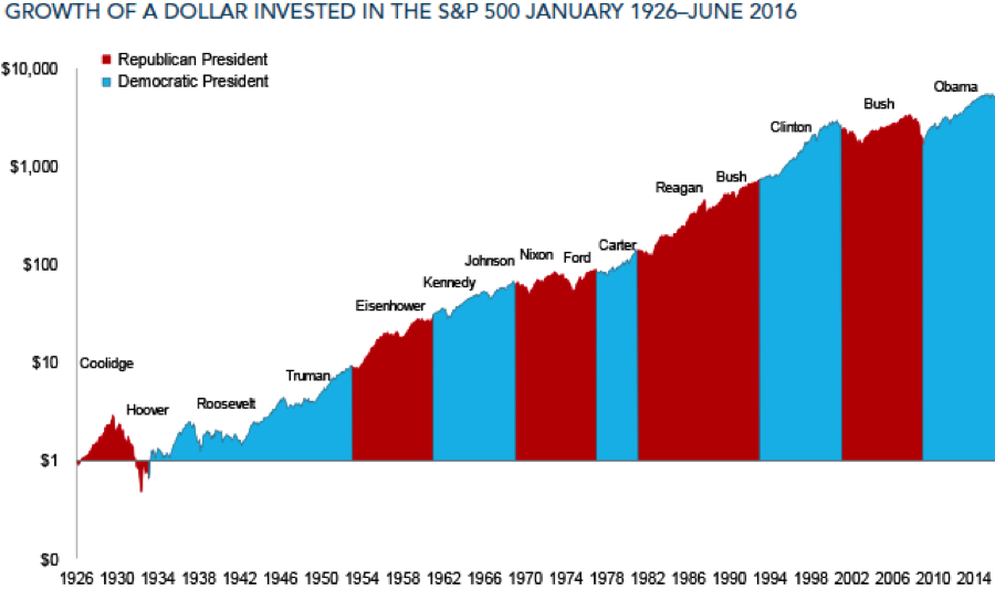 1216 USD growth invested in S&P500 1926 to 2016 1216 USD growth invested in S&P500 1926 to 2016